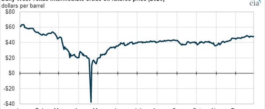 Daily WTI crude oil price 2020.jpg