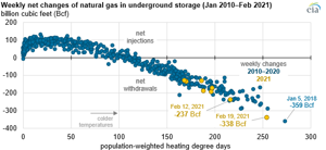 Source: U.S. Energy Information Administration, Weekly Natural Gas Storage Report and heating degree days from National Oceanic and Atmospheric Administration, Climate Prediction Center