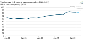 Source: U.S. Energy Information Administration, Short-Term Energy Outlook (STEO)