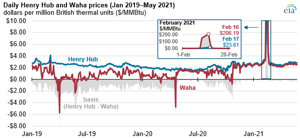 Source: Graph by the U.S. Energy Information Administration, based on data from Natural Gas Intelligence