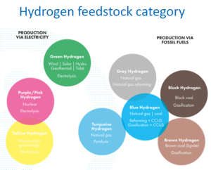 GEI uses a color-coding system to show eight different types of feedstocks and their associated GHG footprints.