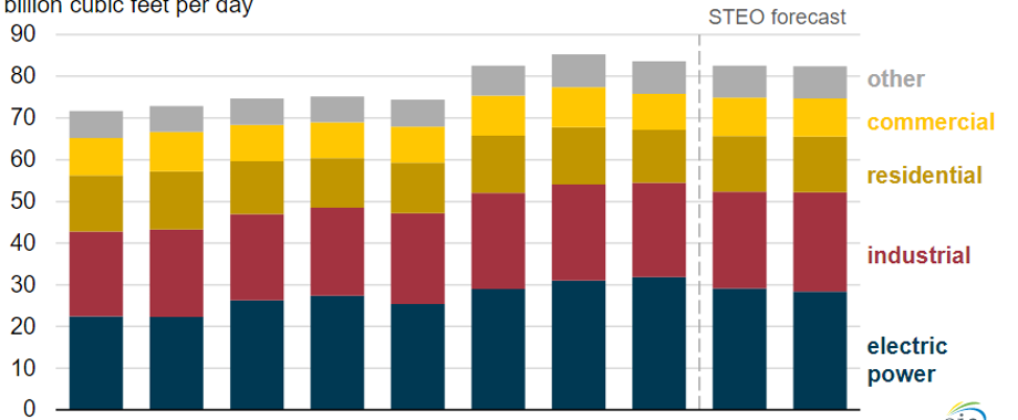 natgas consumption eia.png